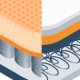 Hybrid vs. innerspring mattresses